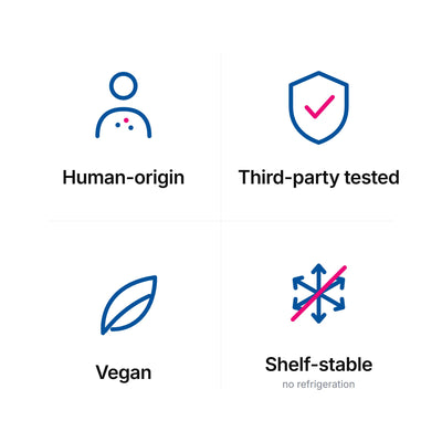 Progurt trust badges: human-origin strains, third-party tested, vegan, and shelf-stable (no refrigeration)